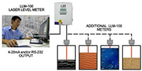 LLM Laser Level Meters